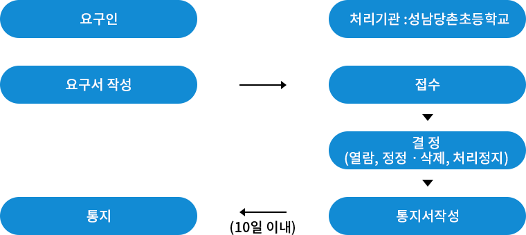 개인정보 열람, 정정, 삭제, 처리정지 요구 처리절차 